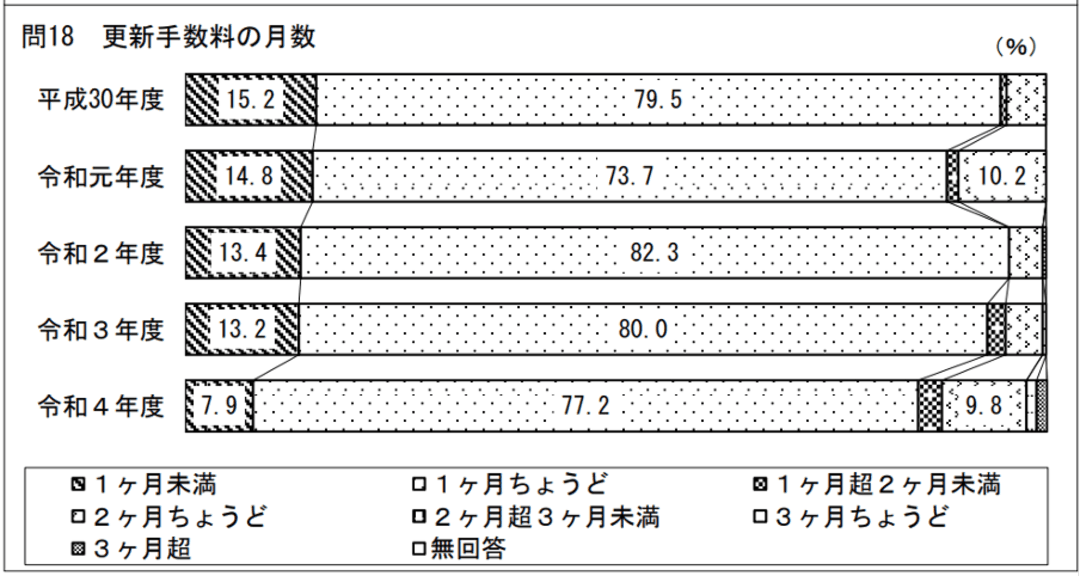 更新手数料の月数